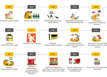 Perjalanan bisnis SKB Food (https://skbfood.id/)