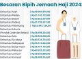 Data Bipih per embarkasi, foto: Hilman Fauzi/kemenag.go.id