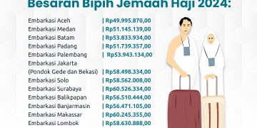 Data Bipih per embarkasi, foto: Hilman Fauzi/kemenag.go.id