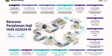 Rencana Perjalanan Haji 1445 H/2024 M (Infografis: Humas Kemenag/Rizki)