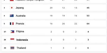 Klasemen Olimpiade Paris 2024, Sumber: Olympics.com